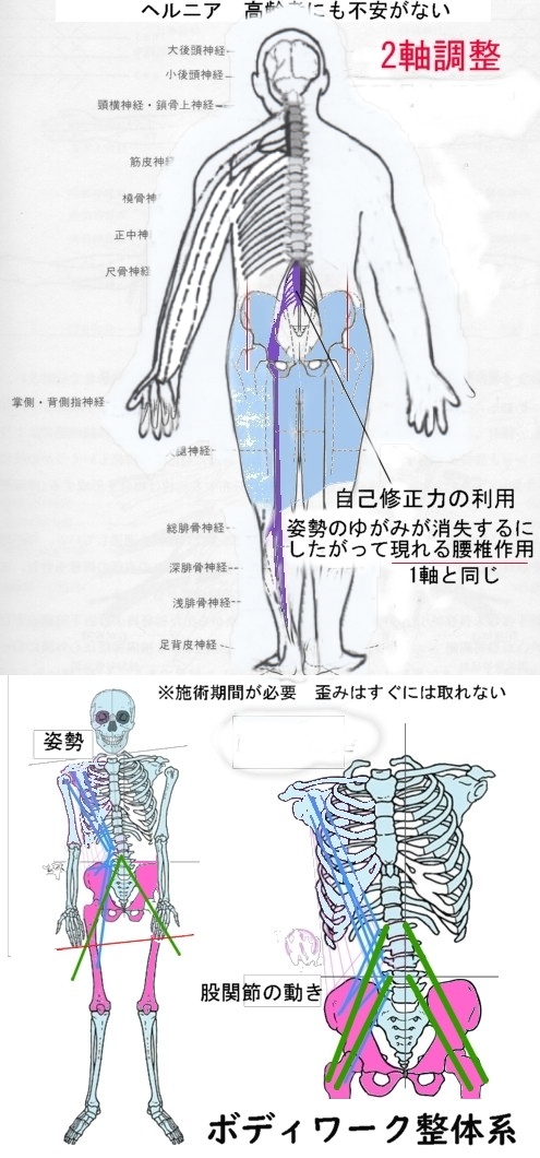 偽2軸