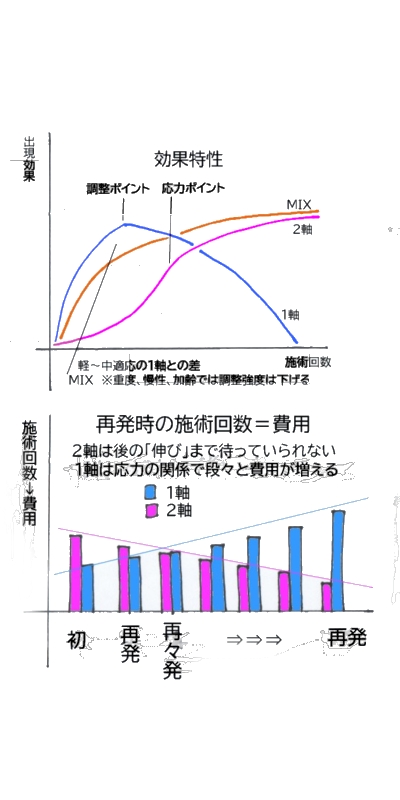 効果費用特性