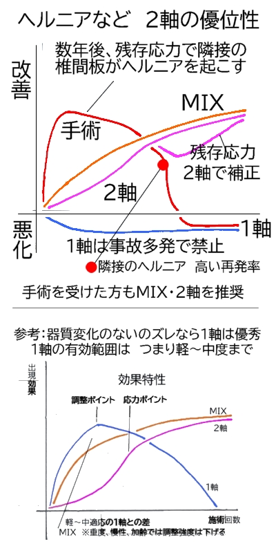 2軸の優位性