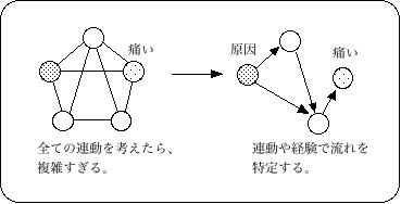 原因と疼痛