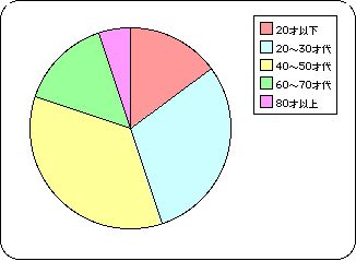 患者さん年齢