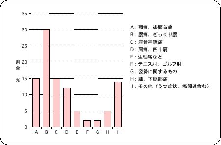 症状比